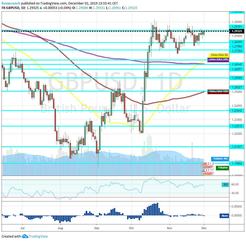 NAtural Gas December 2 2019 chart